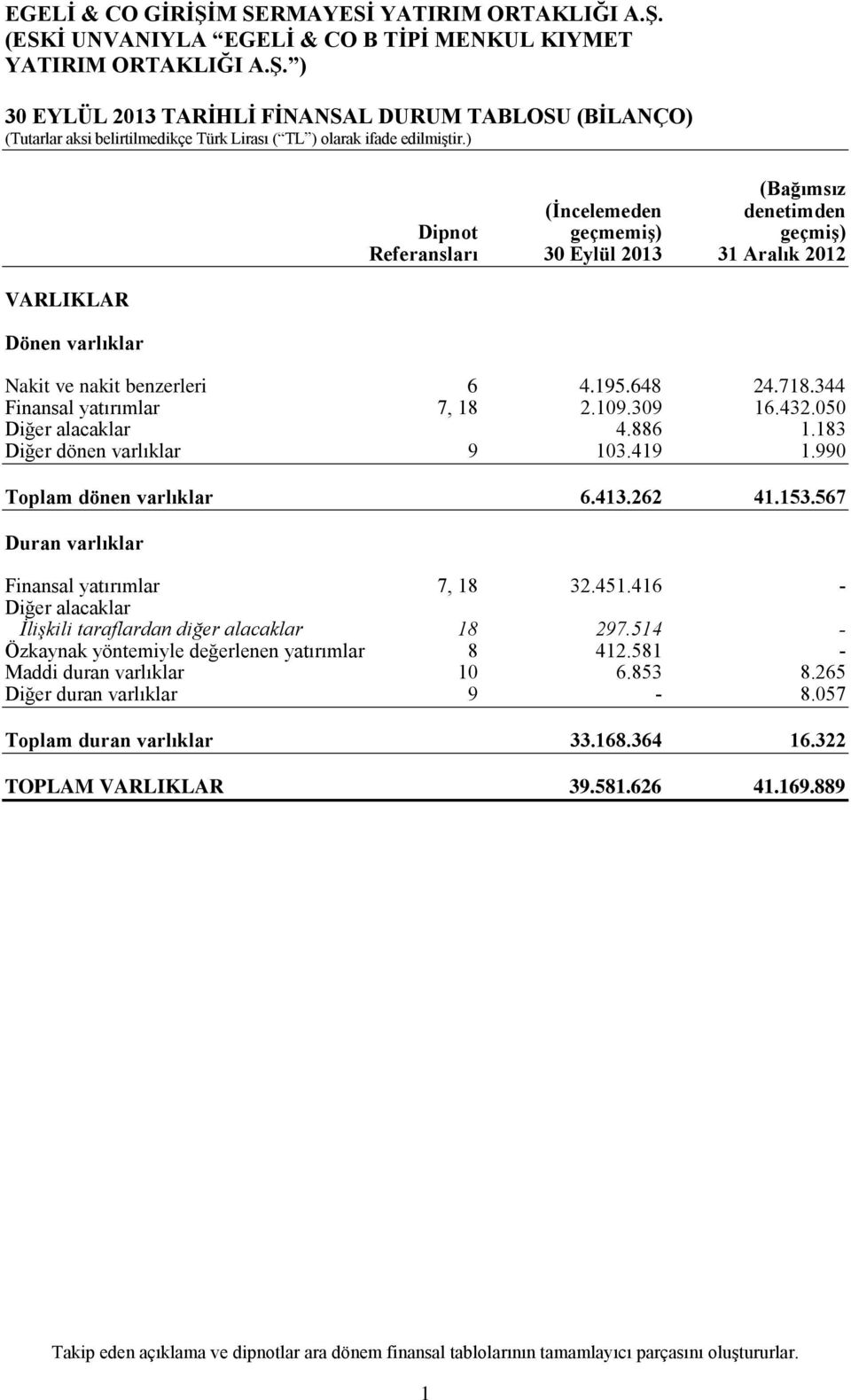 567 Duran varlıklar Finansal yatırımlar 7, 18 32.451.416 - Diğer alacaklar İlişkili taraflardan diğer alacaklar 18 297.514 - Özkaynak yöntemiyle değerlenen yatırımlar 8 412.