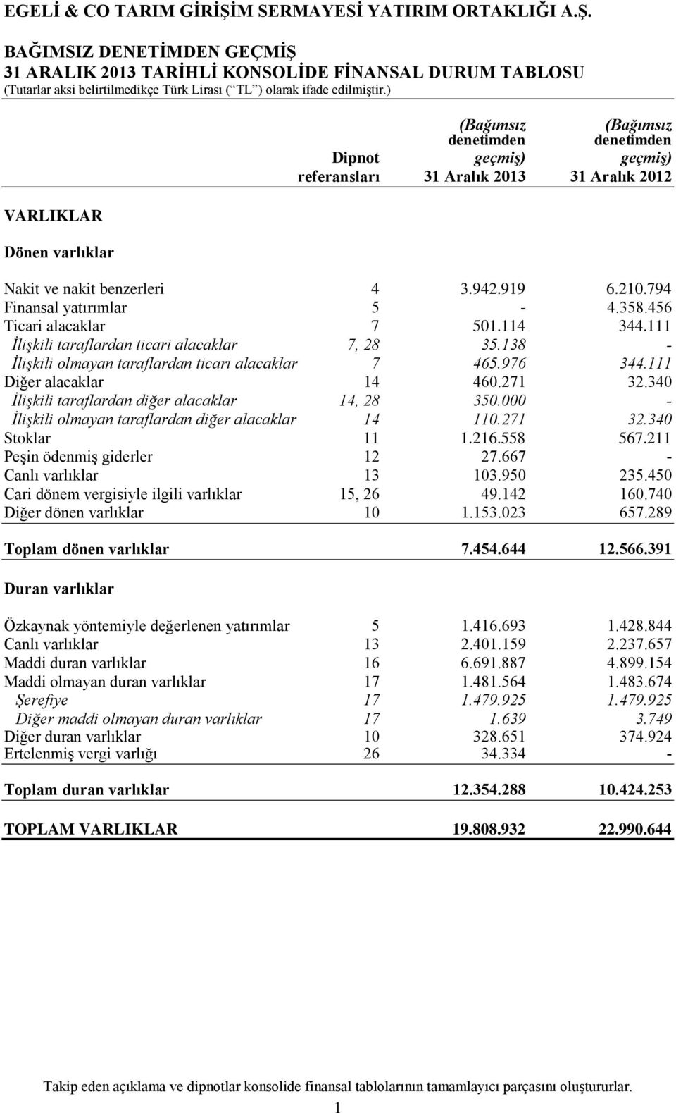 138 - İlişkili olmayan taraflardan ticari alacaklar 7 465.976 344.111 Diğer alacaklar 14 460.271 32.340 İlişkili taraflardan diğer alacaklar 14, 28 350.