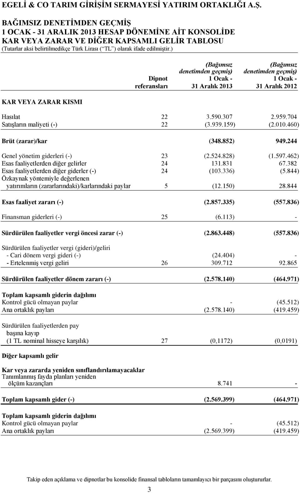 524.828) (1.597.462) Esas faaliyetlerden diğer gelirler 24 131.831 67.382 Esas faaliyetlerden diğer giderler (-) 24 (103.336) (5.