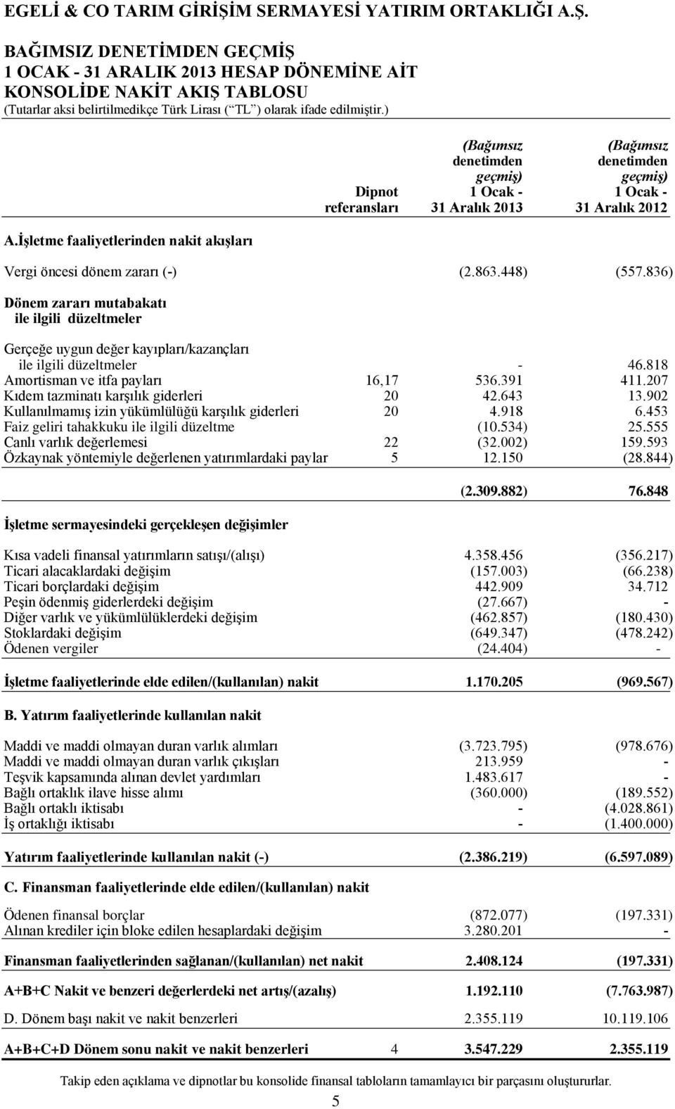 836) Dönem zararı mutabakatı ile ilgili düzeltmeler Gerçeğe uygun değer kayıpları/kazançları ile ilgili düzeltmeler - 46.818 Amortisman ve itfa payları 16,17 536.391 411.