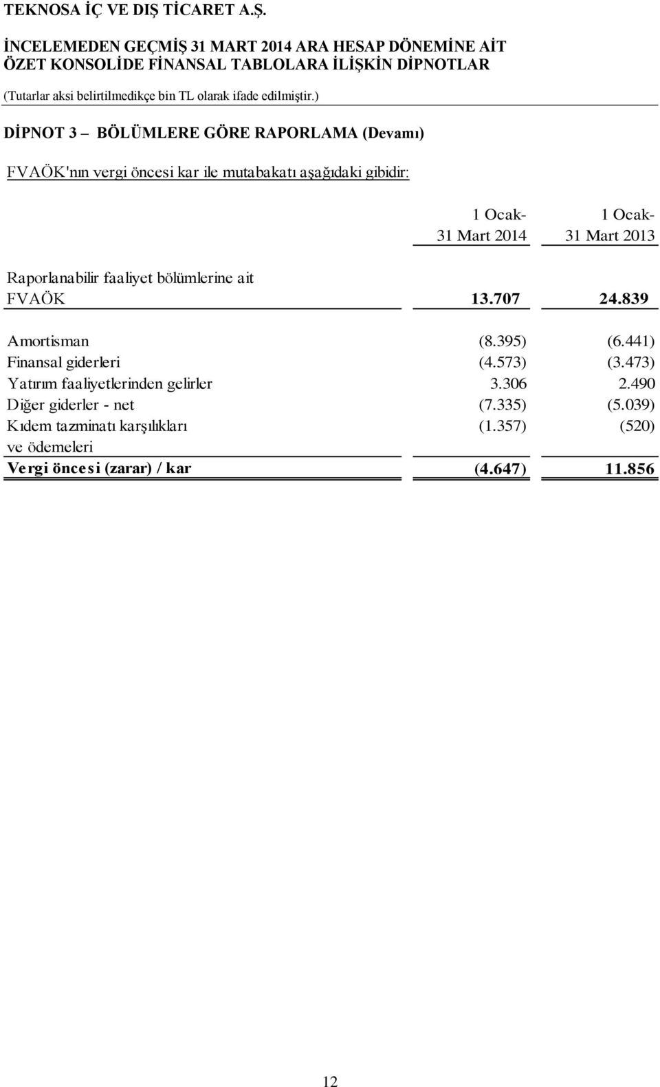 441) Finansal giderleri (4.573) (3.473) Yatırım faaliyetlerinden gelirler 3.306 2.