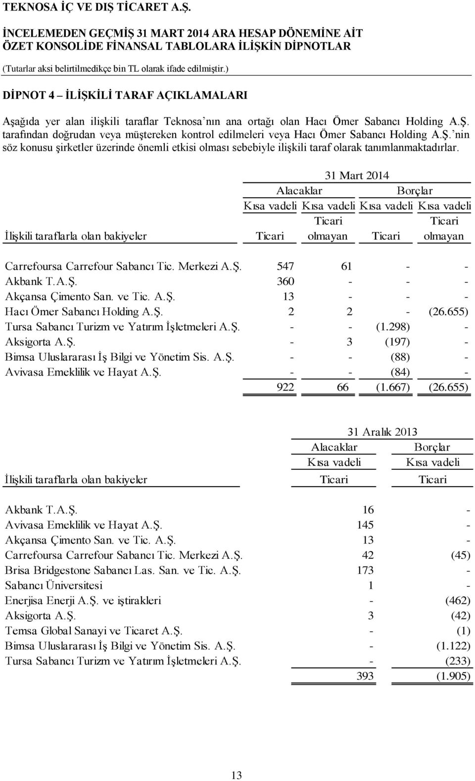 İlişkili taraflarla olan bakiyeler 2014 Alacaklar Borçlar Kısa vadeli Kısa vadeli Kısa vadeli Kısa vadeli Ticari Ticari Ticari olmayan Ticari olmayan Carrefoursa Carrefour Sabancı Tic. Merkezi A.Ş.