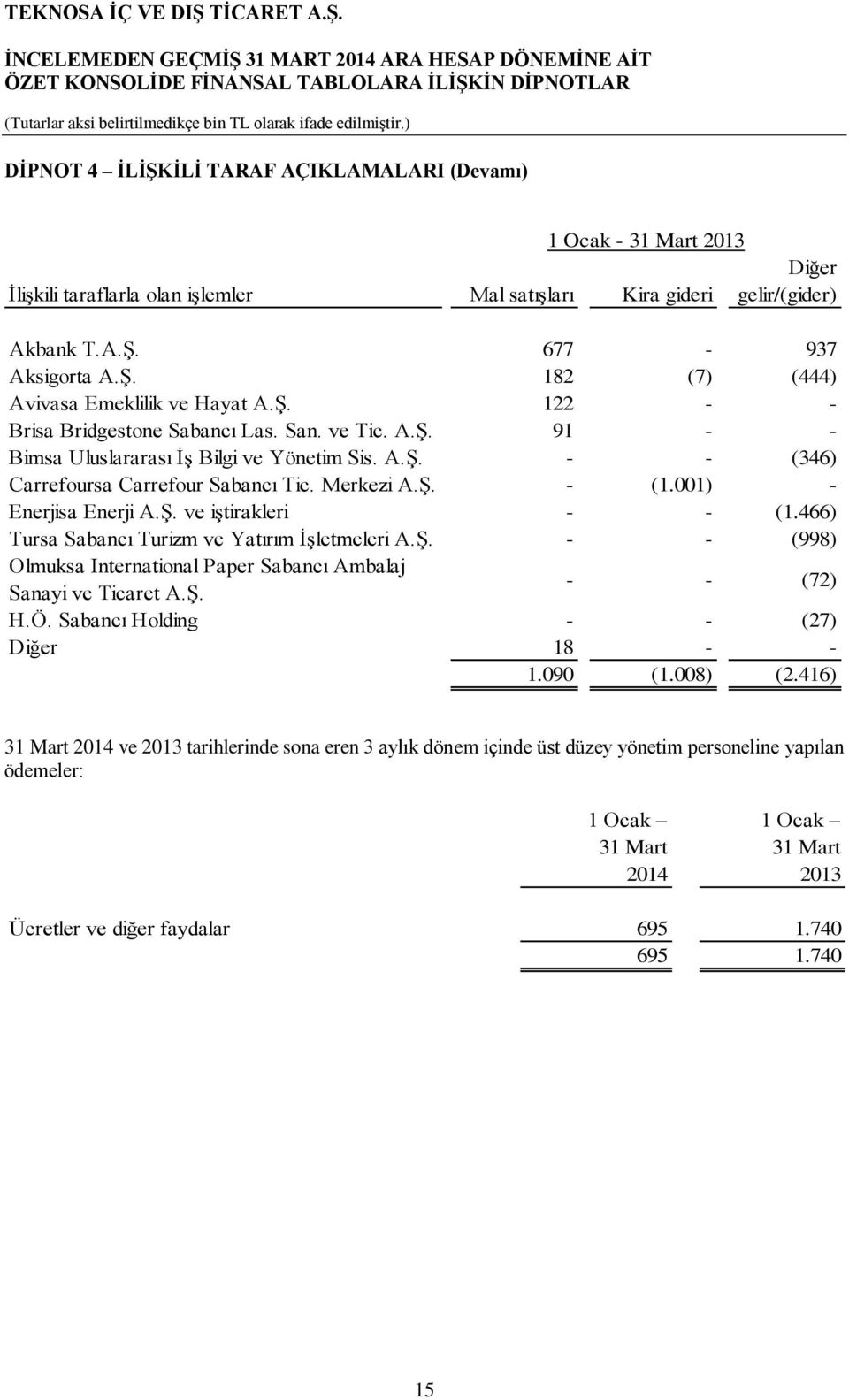 001) - Enerjisa Enerji A.Ş. ve iştirakleri - - (1.466) Tursa Sabancı Turizm ve Yatırım İşletmeleri A.Ş. - - (998) Olmuksa International Paper Sabancı Ambalaj Sanayi ve Ticaret A.Ş. - - (72) H.Ö.