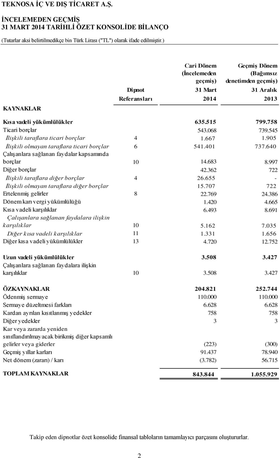 545 İlişkili taraflara ticari borçlar 4 1.667 1.905 İlişkili olmayan taraflara ticari borçlar 6 541.401 737.640 Çalışanlara sağlanan faydalar kapsamında borçlar 10 14.683 8.997 Diğer borçlar 42.