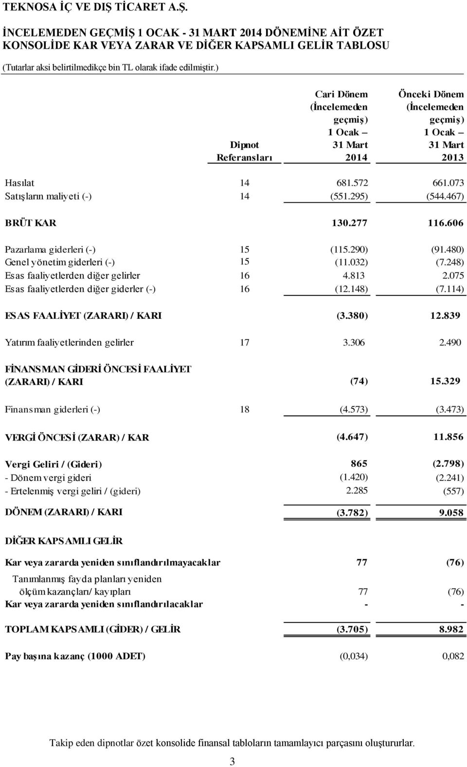 032) (7.248) Esas faaliyetlerden diğer gelirler 16 4.813 2.075 Esas faaliyetlerden diğer giderler (-) 16 (12.148) (7.114) ESAS FAALİYET (ZARARI) / KARI (3.380) 12.