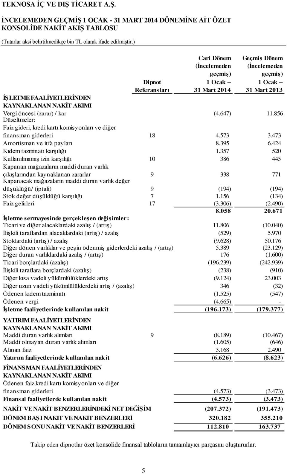 473 Amortisman ve itfa payları 8.395 6.424 Kıdem tazminatı karşılığı 1.