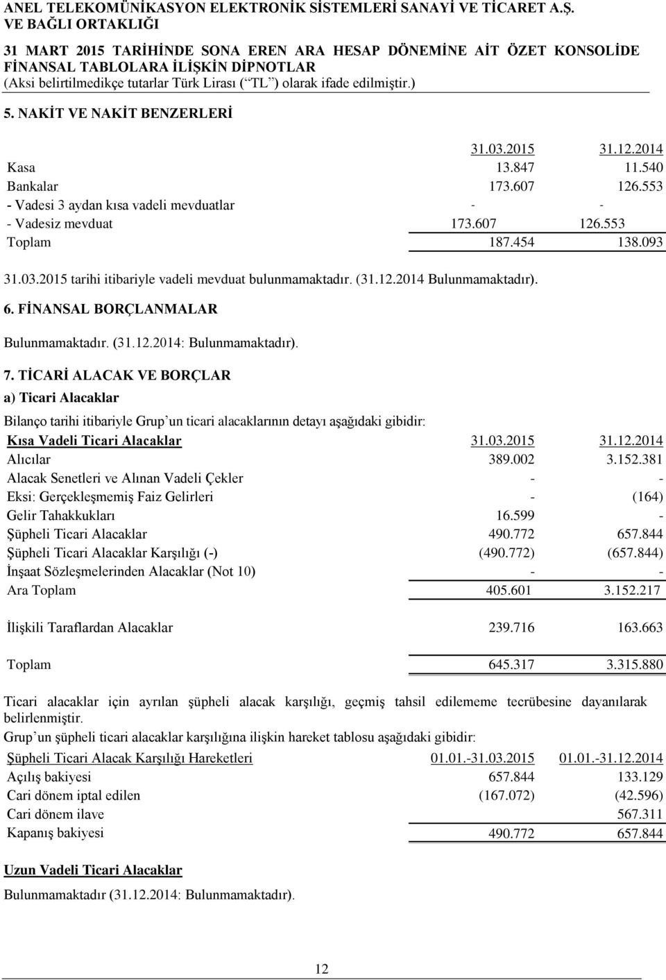 TİCARİ ALACAK VE BORÇLAR a) Ticari Alacaklar Bilanço tarihi itibariyle Grup un ticari alacaklarının detayı aşağıdaki gibidir: Kısa Vadeli Ticari Alacaklar 31.03.2015 31.12.2014 Alıcılar 389.002 3.152.