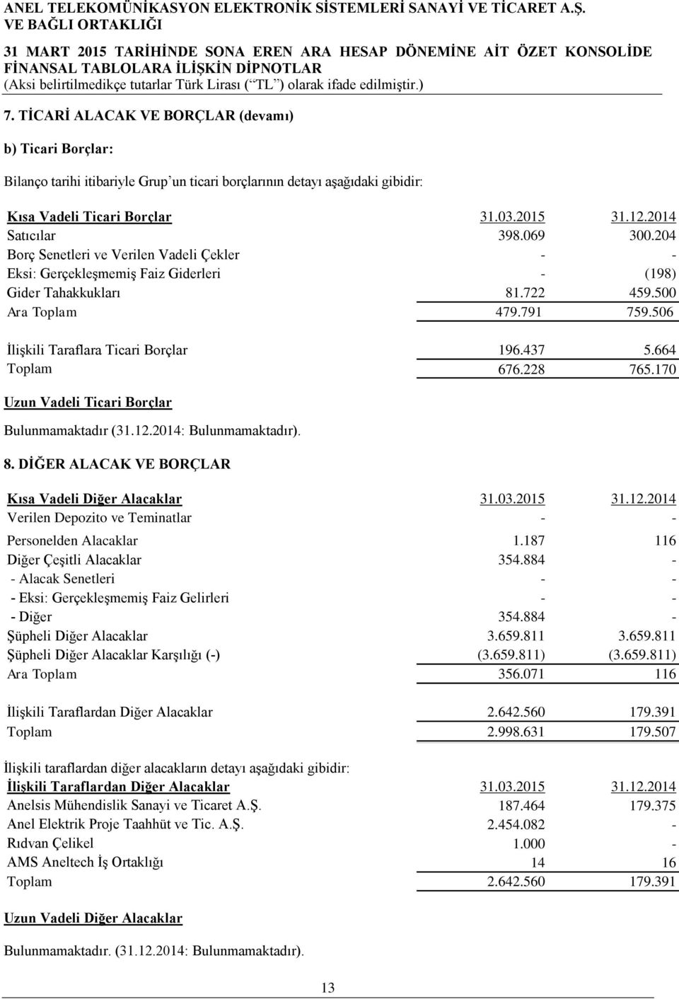 437 5.664 Toplam 676.228 765.170 Uzun Vadeli Ticari Borçlar Bulunmamaktadır (31.12.2014: Bulunmamaktadır). 8. DİĞER ALACAK VE BORÇLAR Kısa Vadeli Diğer Alacaklar 31.03.2015 31.12.2014 Verilen Depozito ve Teminatlar - - Personelden Alacaklar 1.