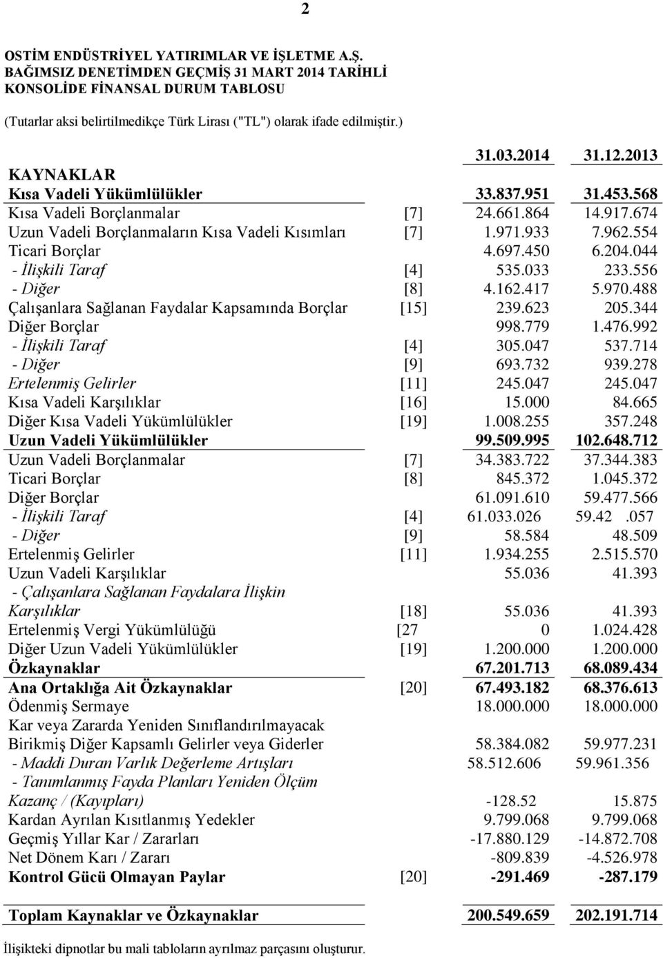 962.554 Ticari Borçlar 4.697.450 6.204.044 - İlişkili Taraf [4] 535.033 233.556 - Diğer [8] 4.162.417 5.970.488 Çalışanlara Sağlanan Faydalar Kapsamında Borçlar [15] 239.623 205.344 Diğer Borçlar 998.