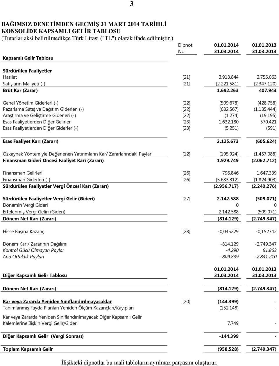 943 Genel Yönetim Giderleri (-) [22] (509.678) (428.758) Pazarlama Satış ve Dağıtım Giderleri (-) [22] (682.567) (1.135.444) Araştırma ve Geliştirme Giderleri (-) [22] (1.274) (19.