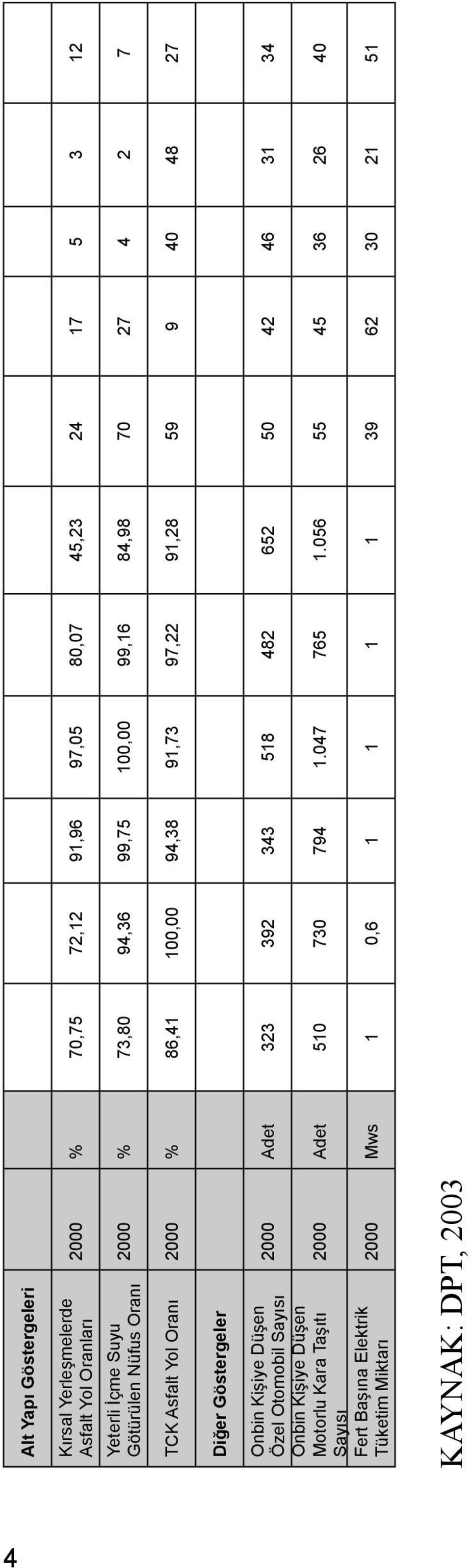 27 Diğer Göstergeler Onbin Kişiye Düşen Özel Otomobil ısı 2000 Adet 323 392 343 518 482 652 50 42 46 31 34 Onbin Kişiye Düşen Motorlu Kara Taşıtı