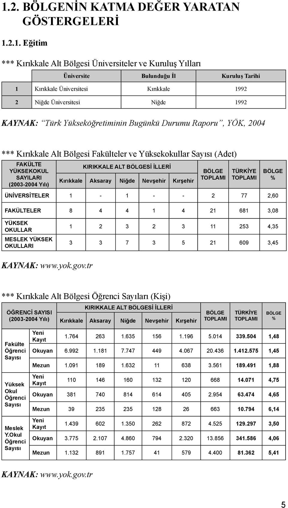 Yılı) KIRIKKALE ALT Sİ İLLERİ TÜRKİYE % ÜNİVERSİTELER 1-1 - - 2 77 2,60 FAKÜLTELER 8 4 4 1 4 21 681 3,08 YÜKSEK OKULLAR MESLEK YÜKSEK OKULLARI 1 2 3 2 3 11 253 4,35 3 3 7 3 5 21 609 3,45 KAYNAK: www.