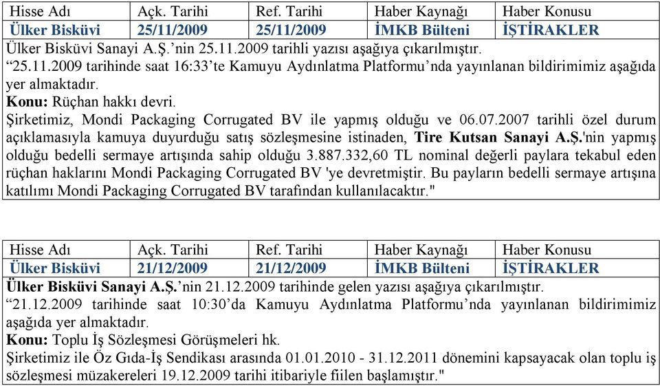 2007 tarihli özel durum açıklamasıyla kamuya duyurduğu satış sözleşmesine istinaden, Tire Kutsan Sanayi A.Ş.'nin yapmış olduğu bedelli sermaye artışında sahip olduğu 3.887.