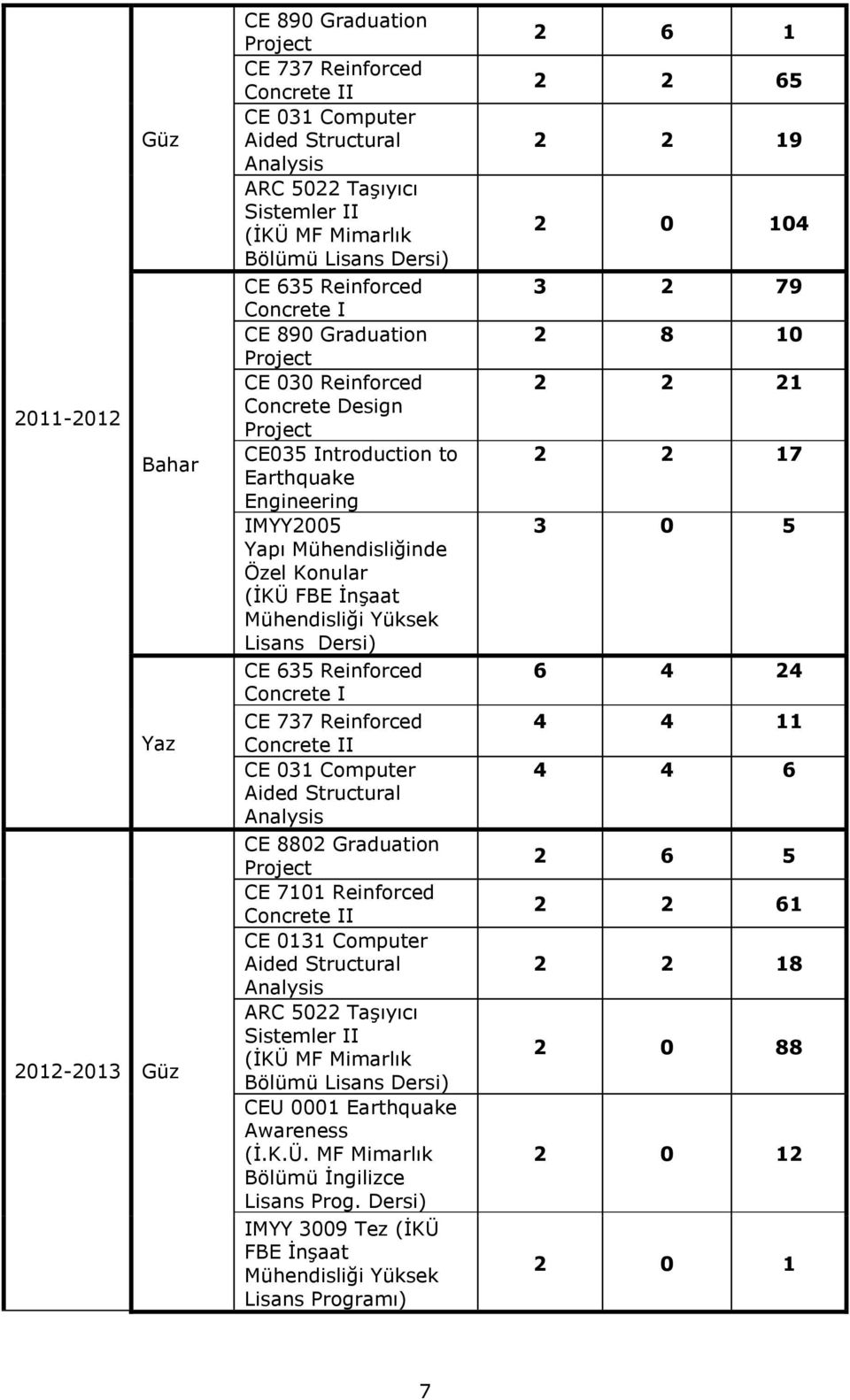 Yüksek Lisans Dersi) CE 635 Reinforced Concrete I CE 737 Reinforced Concrete II CE 031 Computer Aided Structural Analysis CE 8802 Graduation CE 7101 Reinforced Concrete II CE 0131 Computer Aided
