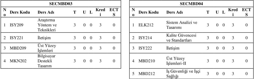 Ders Adı T U L Kred i Sistem Analizi ve Tasarımı Kalite Güvencesi ve Standartları ECT S 3 0 0 3 0 3 0 0 3 0 3 0 0 3 0 3