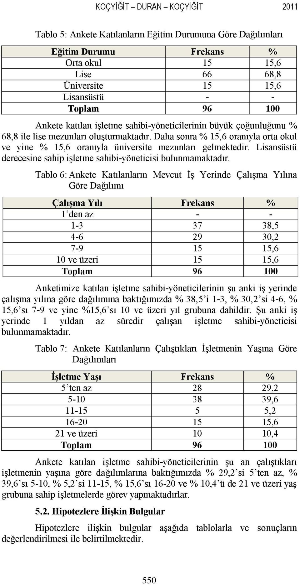 Daha sonra % 15,6 oranıyla orta okul ve yine % 15,6 oranıyla üniversite mezunları gelmektedir. Lisansüstü derecesine sahip işletme sahibi-yöneticisi bulunmamaktadır.