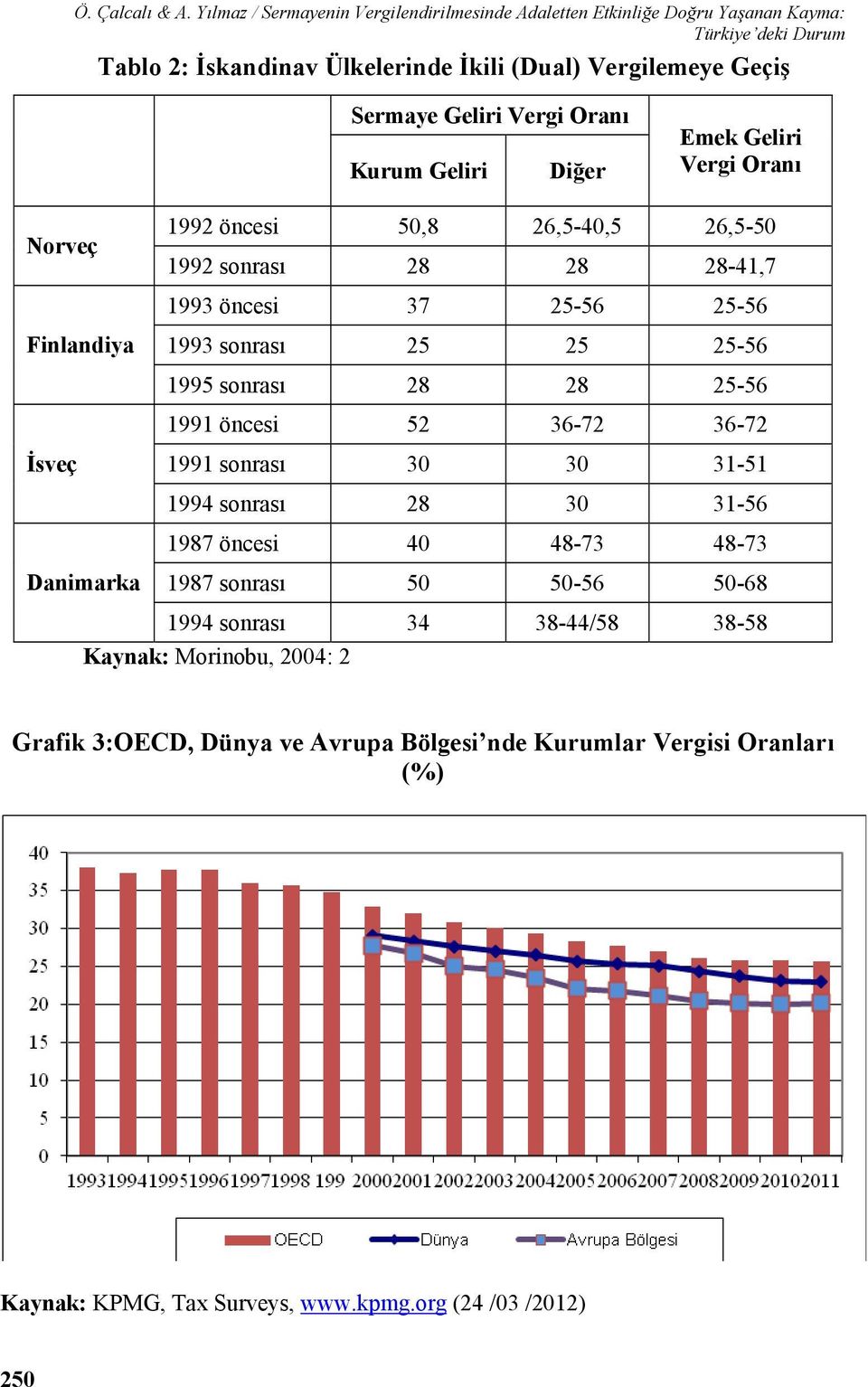 Oranı Kurum Geliri Diğer Emek Geliri Vergi Oranı Norveç 1992 öncesi 50,8 26,5-40,5 26,5-50 1992 sonrası 28 28 28-41,7 1993 öncesi 37 25-56 25-56 Finlandiya 1993 sonrası 25 25 25-56 1995