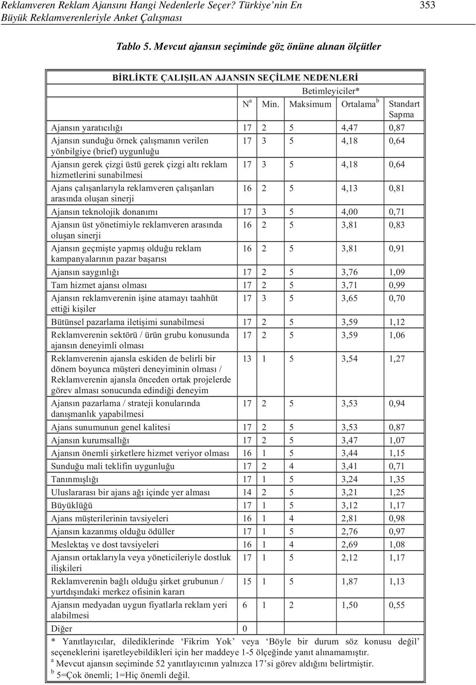 Maksimum Ortalama b Standart Sapma Ajansın yaratıcılı ı 17 2 5 4,47 0,87 Ajansın sundu u örnek çalı manın verilen 17 3 5 4,18 0,64 yönbilgiye (brief) uygunlu u Ajansın gerek çizgi üstü gerek çizgi