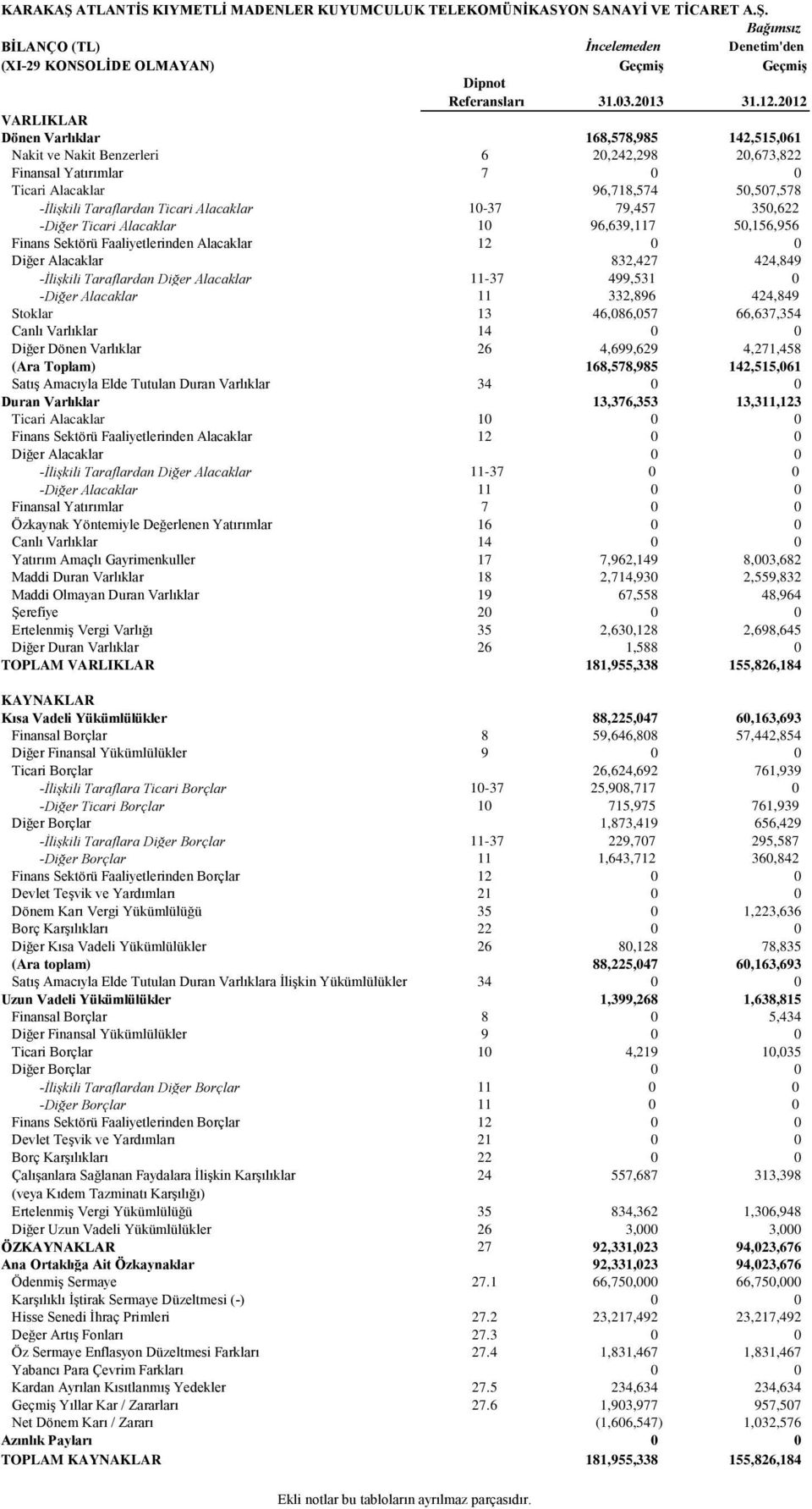 Alacaklar 10-37 79,457 350,622 -Diğer Ticari Alacaklar 10 96,639,117 50,156,956 Finans Sektörü Faaliyetlerinden Alacaklar 12 0 0 Diğer Alacaklar 832,427 424,849 -İlişkili Taraflardan Diğer Alacaklar