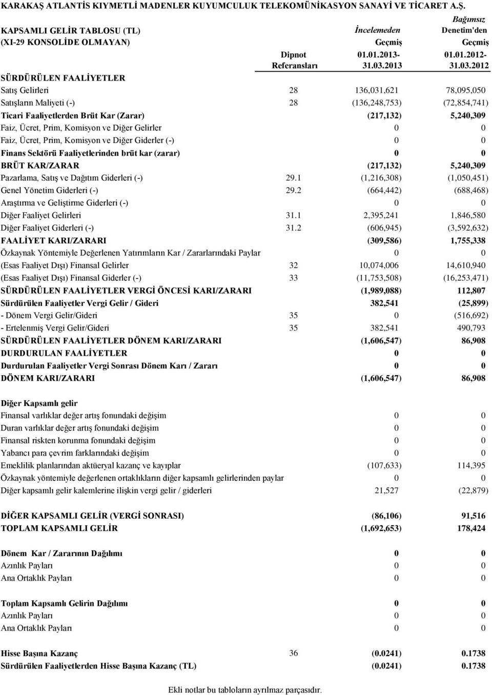 2012 SÜRDÜRÜLEN FAALĠYETLER Satış Gelirleri 28 136,031,621 78,095,050 Satışların Maliyeti (-) 28 (136,248,753) (72,854,741) Ticari Faaliyetlerden Brüt Kar (Zarar) (217,132) 5,240,309 Faiz, Ücret,