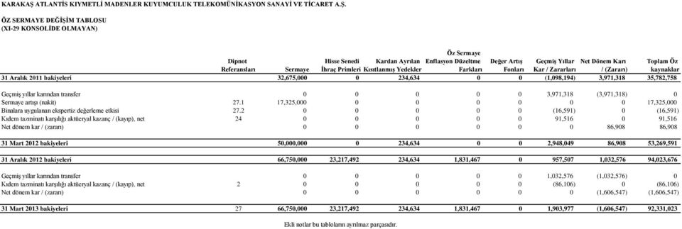 Primleri KısıtlanmıĢ Yedekler Farkları Fonları Kar / Zararları / (Zararı) kaynaklar 31 Aralık 2011 bakiyeleri 32,675,000 0 234,634 0 0 (1,098,194) 3,971,318 35,782,758 Geçmiş yıllar karından transfer