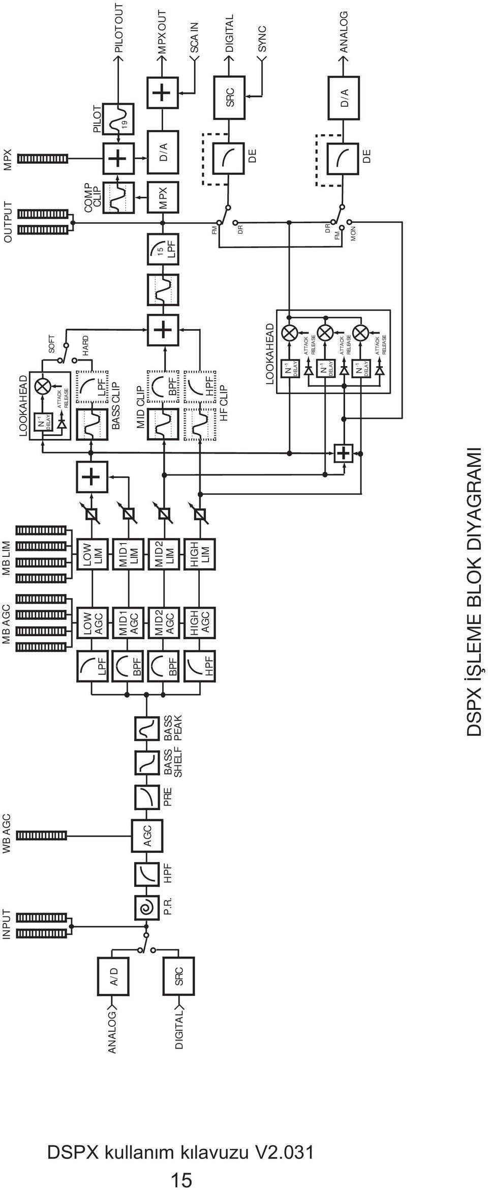 HPF PRE BAS S SHELF MB AGC MB LIM LPF L OW AG C L OW LI M BPF M ID1 AG C M ID1 LI M BASS PEAK BPF HPF M ID2 AG C H IGH AG C M ID2