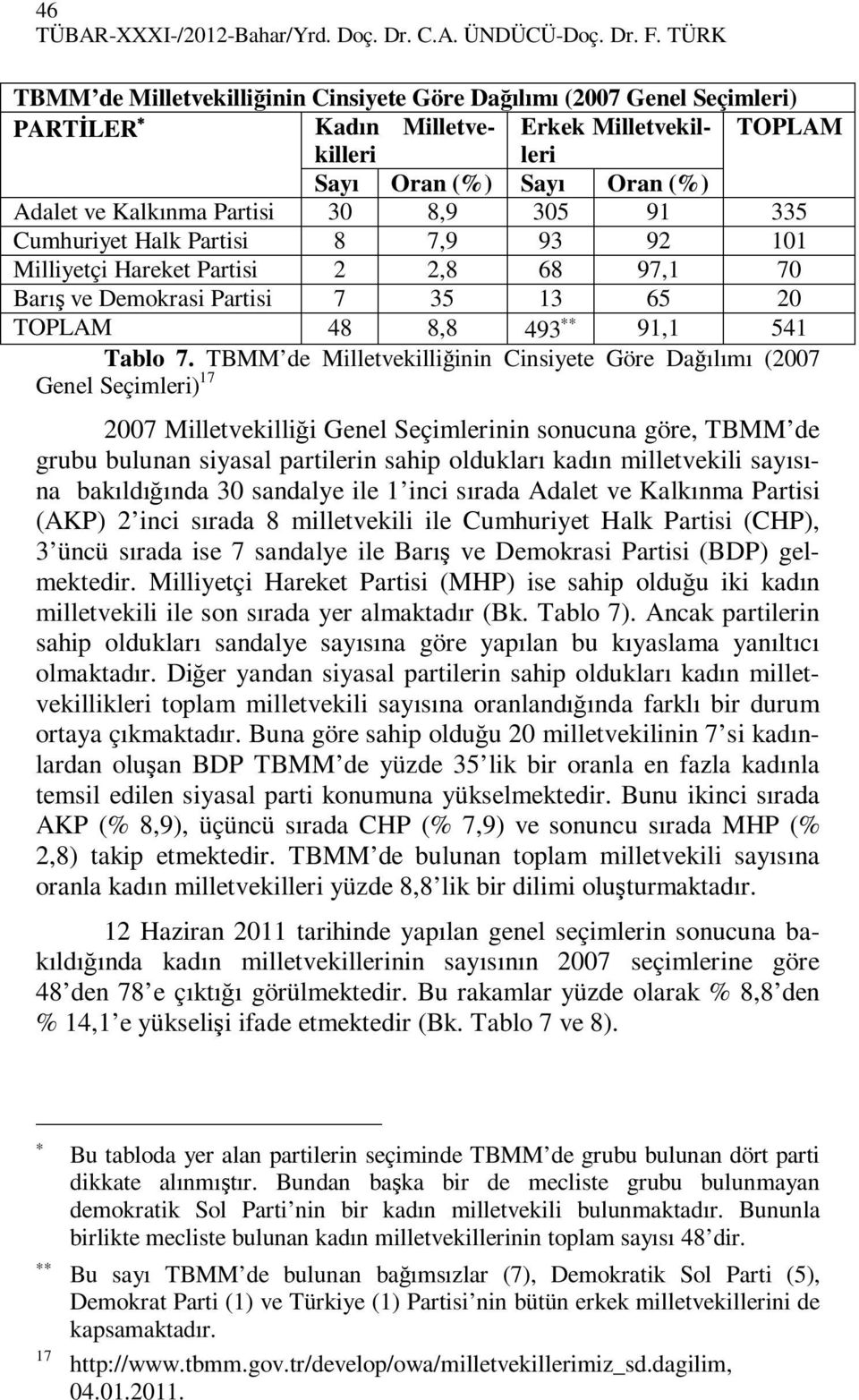 8,9 305 91 335 Cumhuriyet Halk Partisi 8 7,9 93 92 101 Milliyetçi Hareket Partisi 2 2,8 68 97,1 70 Barış ve Demokrasi Partisi 7 35 13 65 20 TOPLAM 48 8,8 493 91,1 541 Tablo 7.