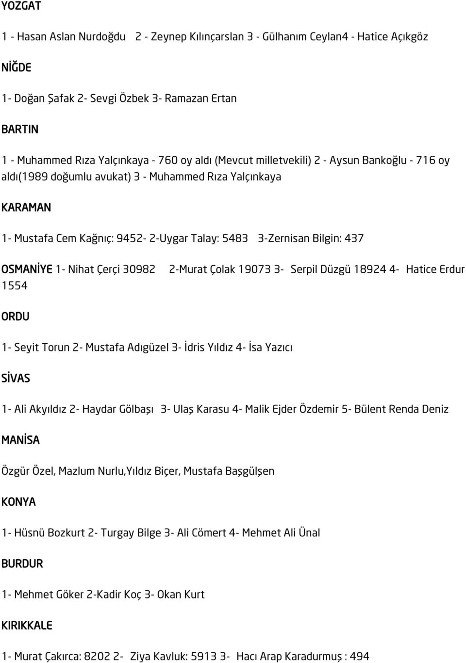 Nihat Çerçi 30982 2-Murat Çolak 19073 3- Serpil Düzgü 18924 4- Hatice Erdur 1554 ORDU 1- Seyit Torun 2- Mustafa Adıgüzel 3- İdris Yıldız 4- İsa Yazıcı SİVAS 1- Ali Akyıldız 2- Haydar Gölbaşı 3- Ulaş