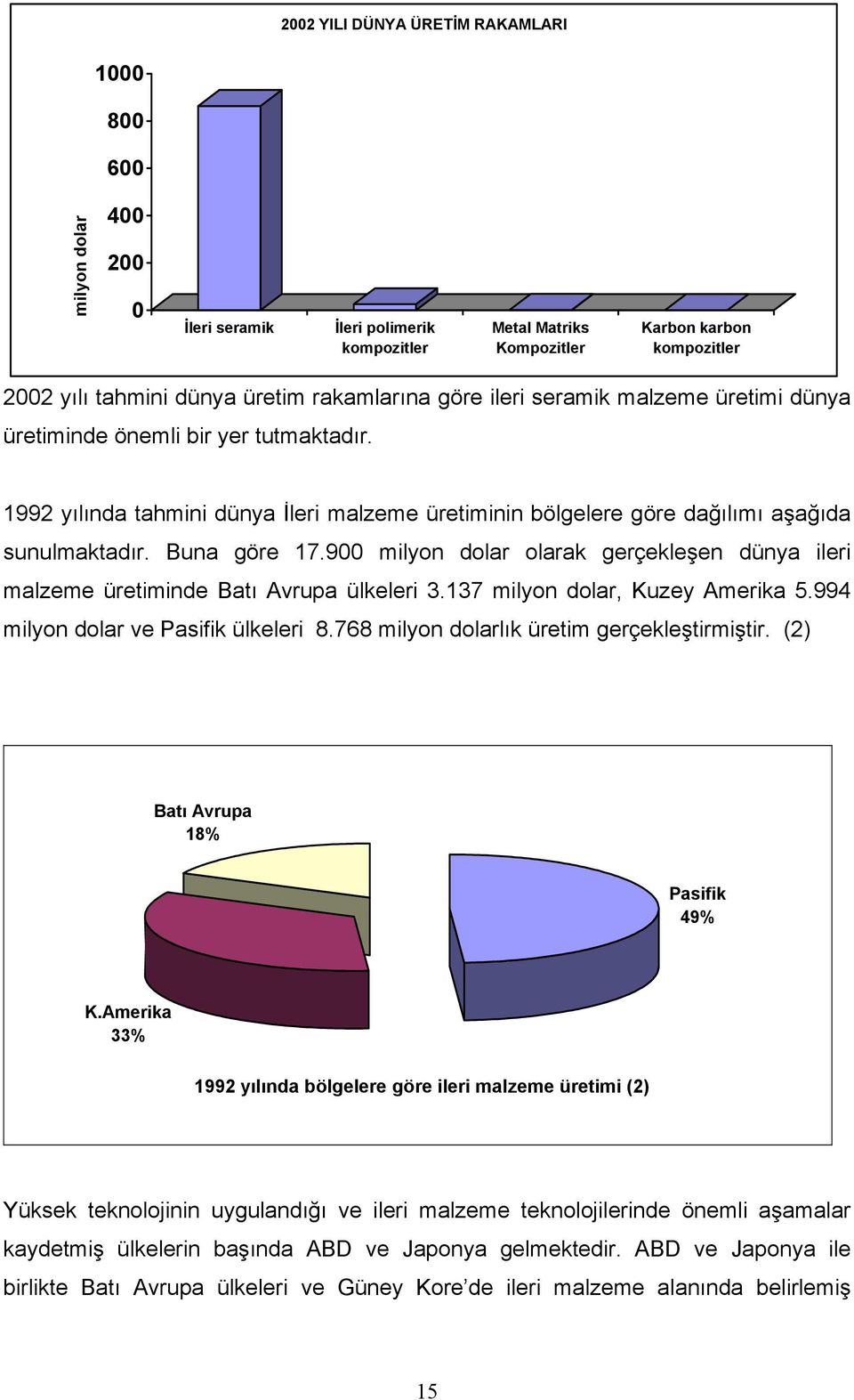 Buna göre 17.900 milyon dolar olarak gerçekleşen dünya ileri malzeme üretiminde Batı Avrupa ülkeleri 3.137 milyon dolar, Kuzey Amerika 5.994 milyon dolar ve Pasifik ülkeleri 8.