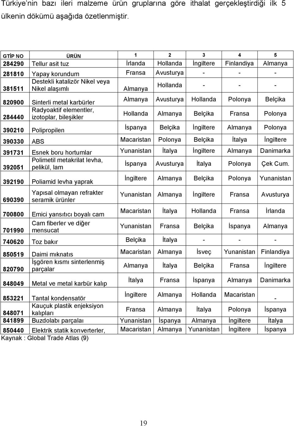 alaşımlı Almanya 820900 Sinterli metal karbürler Radyoaktif elementler, 284440 izotoplar, bileşikler 390210 Polipropilen Almanya Avusturya Hollanda Polonya Belçika Hollanda Almanya Belçika Fransa