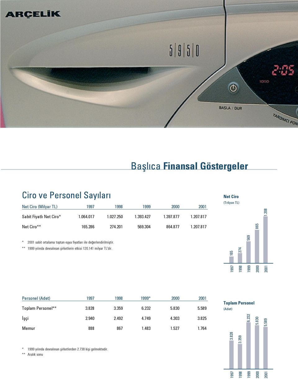 ** 1999 y l nda devral nan flirketlerin etkisi 120.141 milyar TL'dir. 165 274 1997 1998 1999 2000 2001 569 Personel (Adet) 1997 1998 1999* 2000 2001 Toplam Personel** 3.828 3.359 6.232 5.