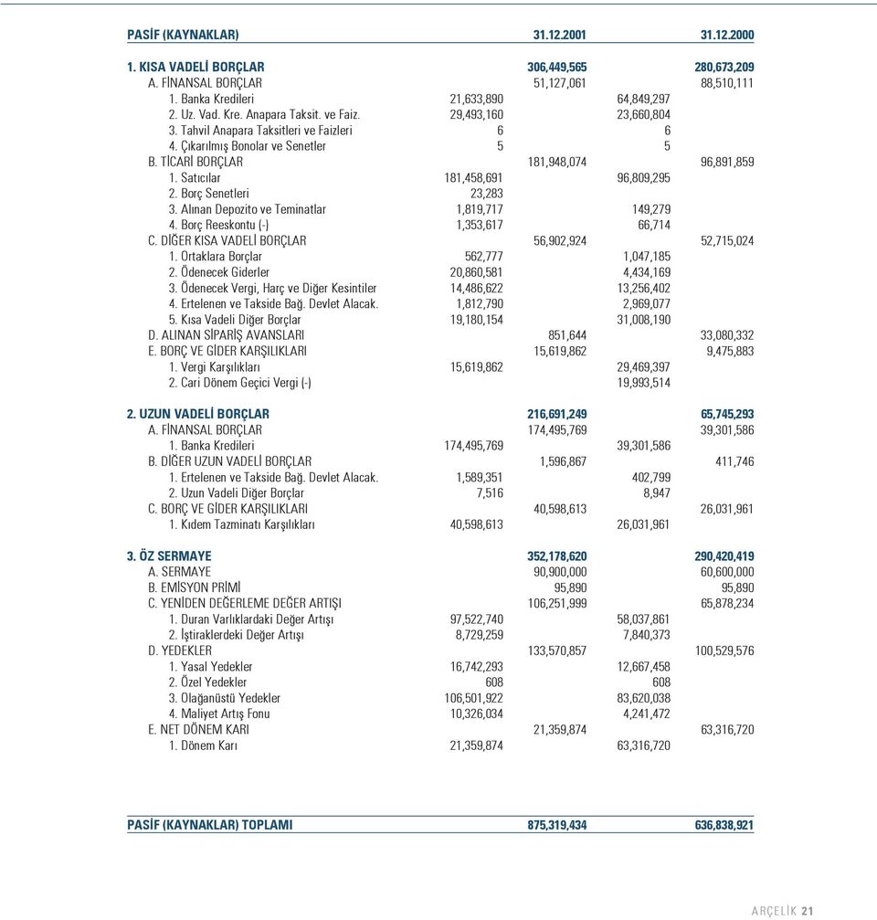 Borç Senetleri 23,283 3. Al nan Depozito ve Teminatlar 1,819,717 149,279 4. Borç Reeskontu (-) 1,353,617 66,714 C. D ER KISA VADEL BORÇLAR 56,902,924 52,715,024 1.