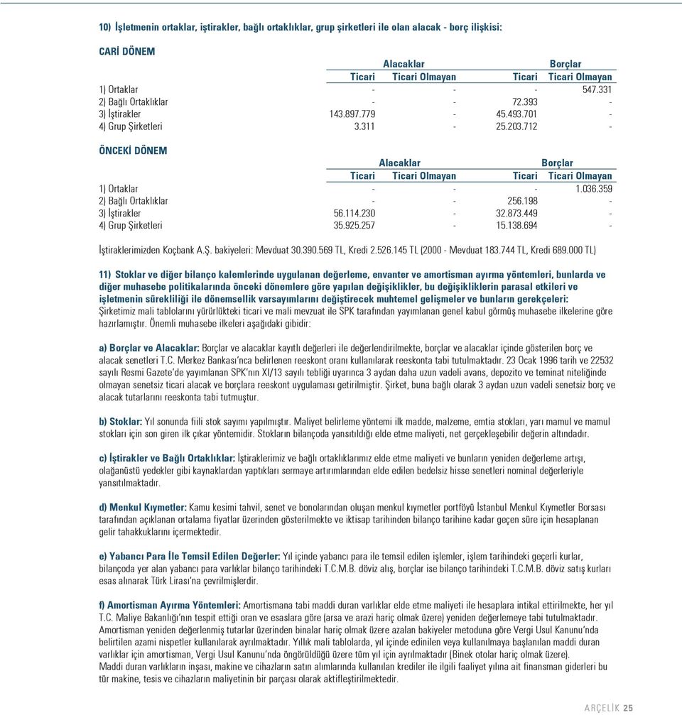 359 2) Ba l Ortakl klar - - 256.198-3) fltirakler 56.114.230-32.873.449-4) Grup fiirketleri 35.925.257-15.138.694 - fltiraklerimizden Koçbank A.fi. bakiyeleri: Mevduat 30.390.569 TL, Kredi 2.526.