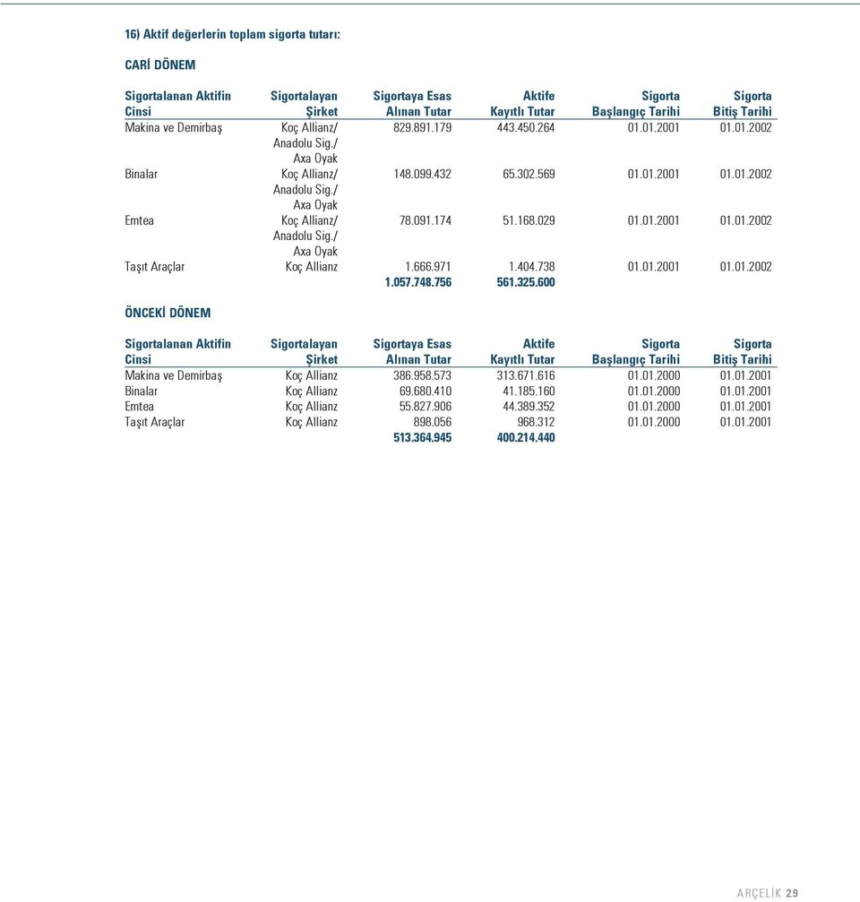 091.174 51.168.029 01.01.2001 01.01.2002 Anadolu Sig./ Axa Oyak Tafl t Araçlar Koç Allianz 1.666.971 1.404.738 01.01.2001 01.01.2002 1.057.748.756 561.325.
