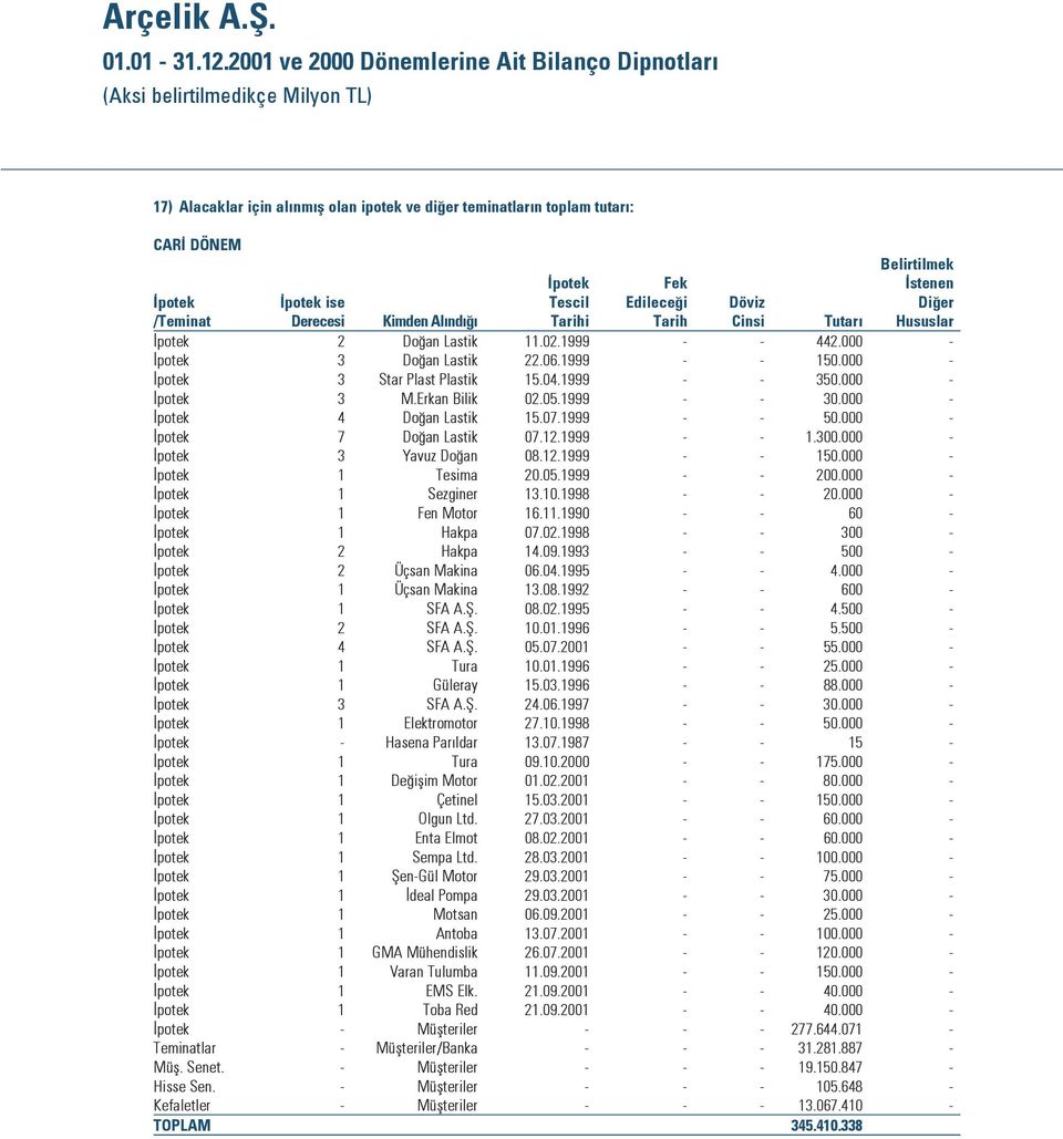 ise Tescil Edilece i Döviz Di er /Teminat Derecesi Kimden Al nd Tarihi Tarih Cinsi Tutar Hususlar potek 2 Do an Lastik 11.02.1999 - - 442.000 - potek 3 Do an Lastik 22.06.1999 - - 150.