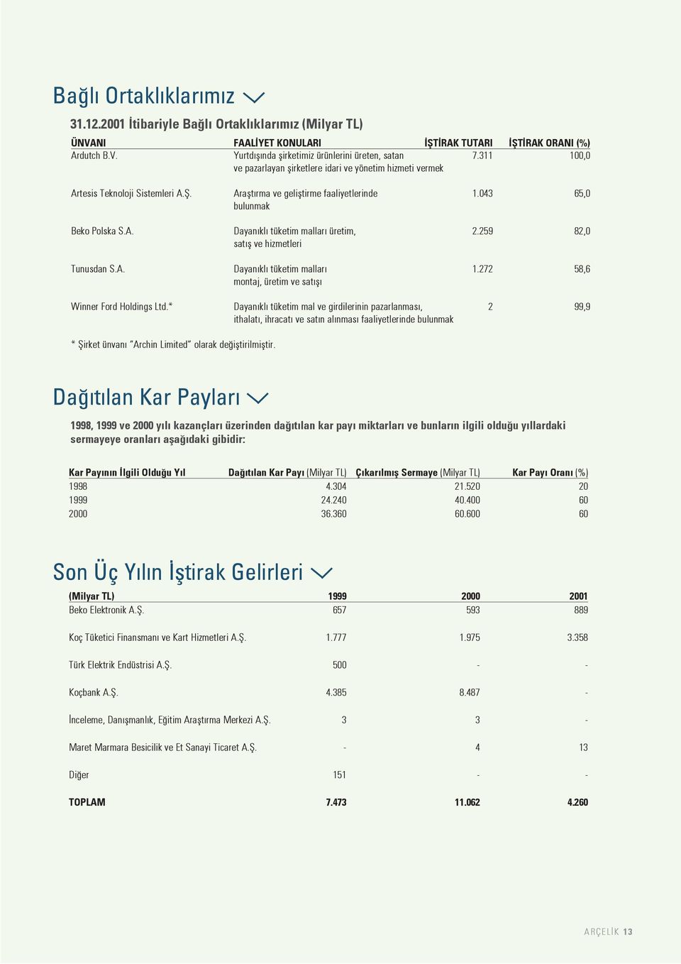 259 82,0 sat fl ve hizmetleri Tunusdan S.A. Dayan kl tüketim mallar 1.272 58,6 montaj, üretim ve sat fl Winner Ford Holdings Ltd.