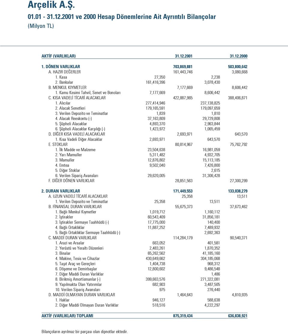 KISA VADEL T CAR ALACAKLAR 422,887,965 388,406,871 1. Al c lar 277,414,946 237,138,825 2. Alacak Senetleri 179,165,591 179,097,659 3. Verilen Depozito ve Teminatlar 1,839 1,810 4.