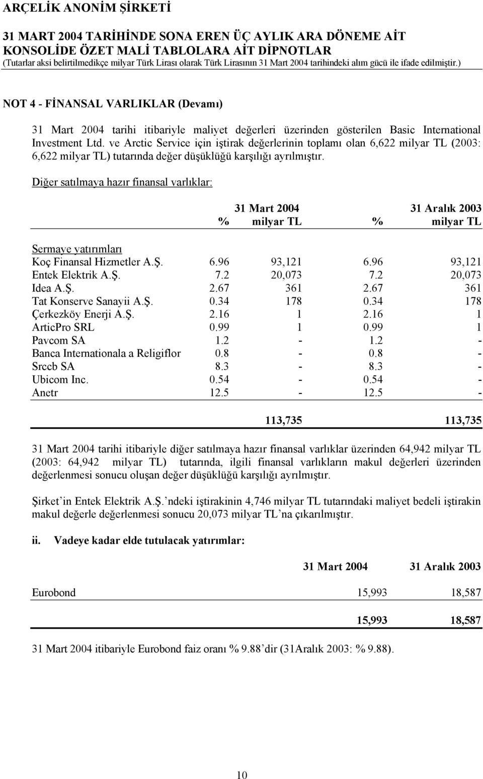 Diğer satılmaya hazır finansal varlıklar: % milyar TL % milyar TL Sermaye yatırımları Koç Finansal Hizmetler A.Ş. 6.96 93,121 6.96 93,121 Entek Elektrik A.Ş. 7.2 20,073 7.2 20,073 Idea A.Ş. 2.67 361 2.