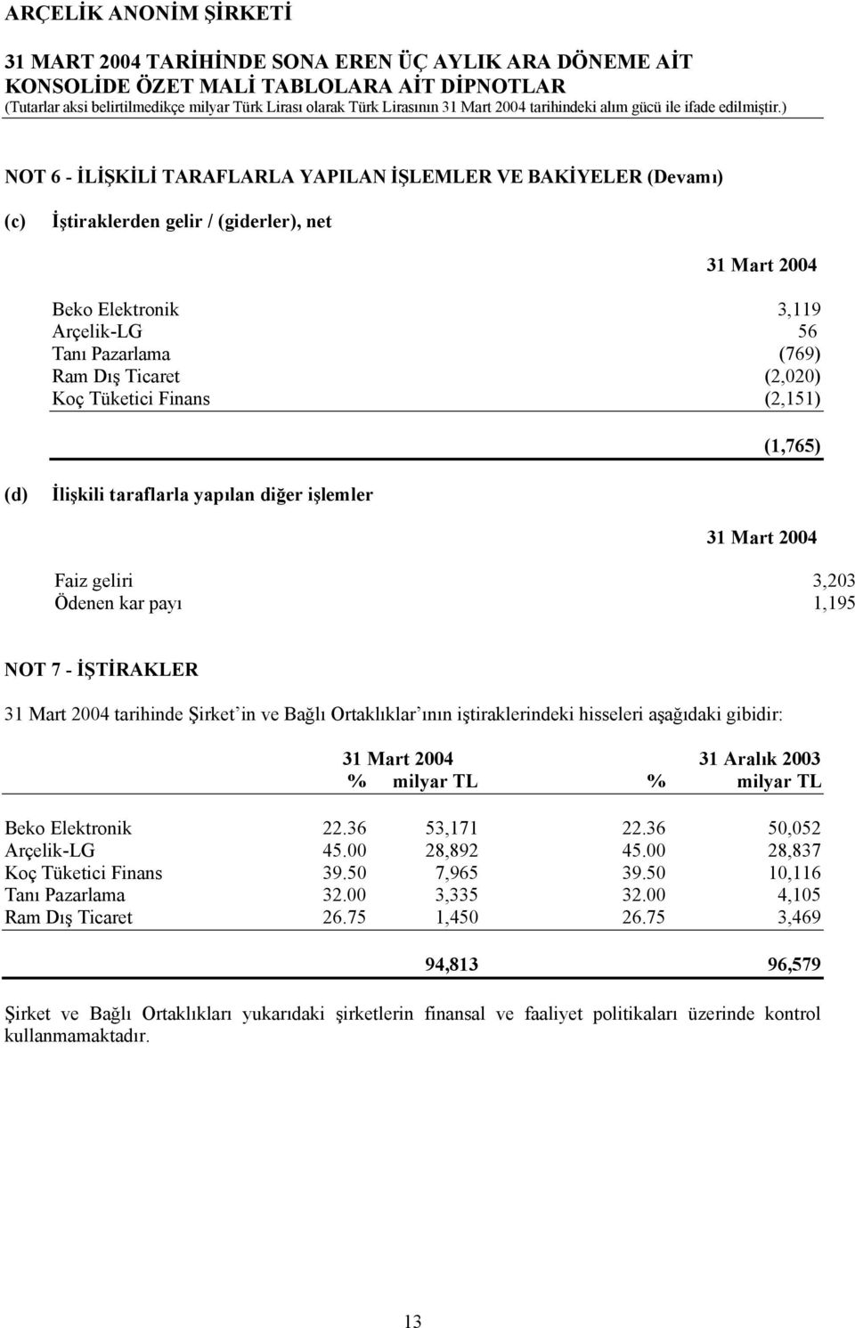 Bağlı Ortaklıklar ının iştiraklerindeki hisseleri aşağıdaki gibidir: % milyar TL % milyar TL Beko Elektronik 22.36 53,171 22.36 50,052 Arçelik-LG 45.00 28,892 45.00 28,837 Koç Tüketici Finans 39.