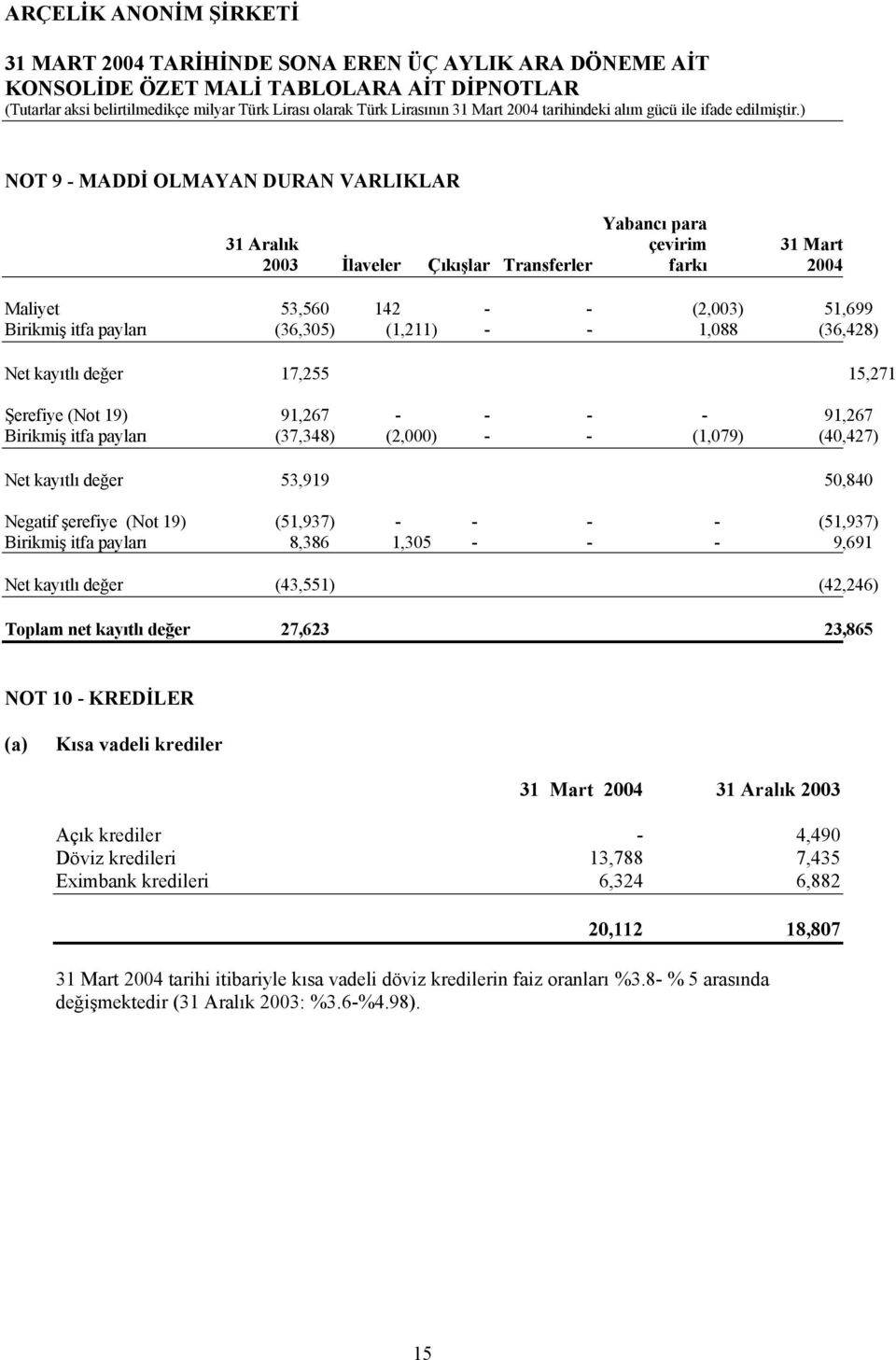 (Not 19) (51,937) - - - - (51,937) Birikmiş itfa payları 8,386 1,305 - - - 9,691 Net kayıtlı değer (43,551) (42,246) Toplam net kayıtlı değer 27,623 23,865 NOT 10 - KREDİLER (a) Kısa vadeli krediler