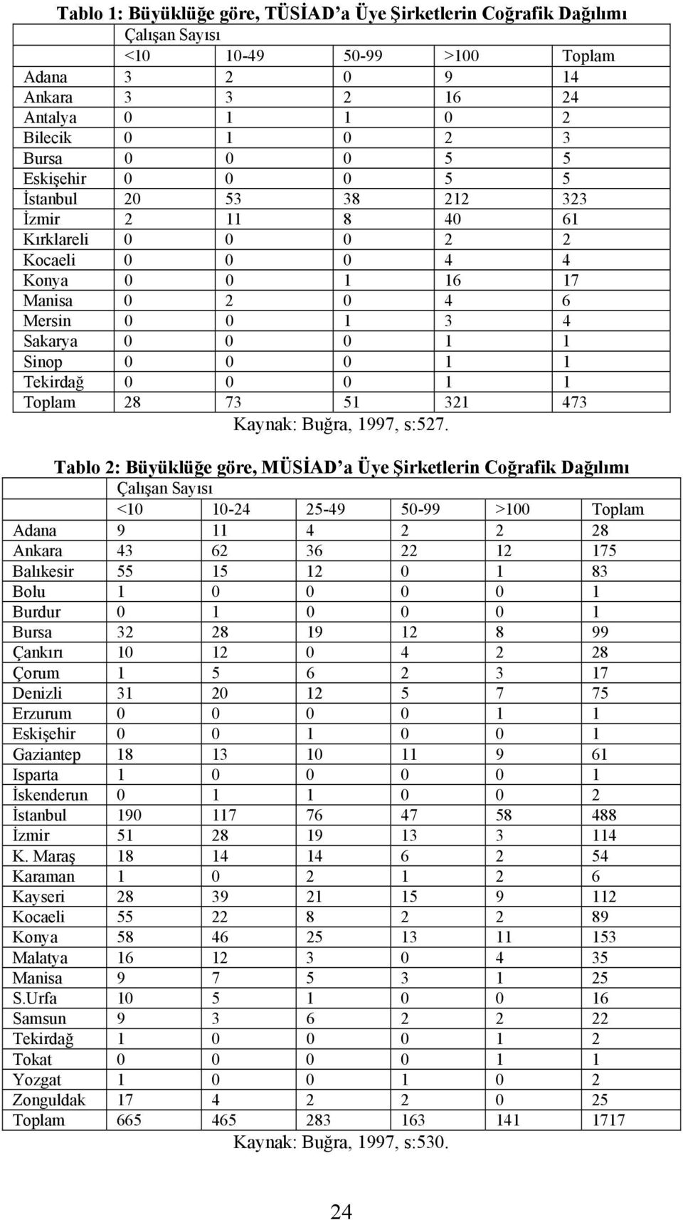 0 0 0 1 1 Toplam 28 73 51 321 473 Kaynak: Buğra, 1997, s:527.