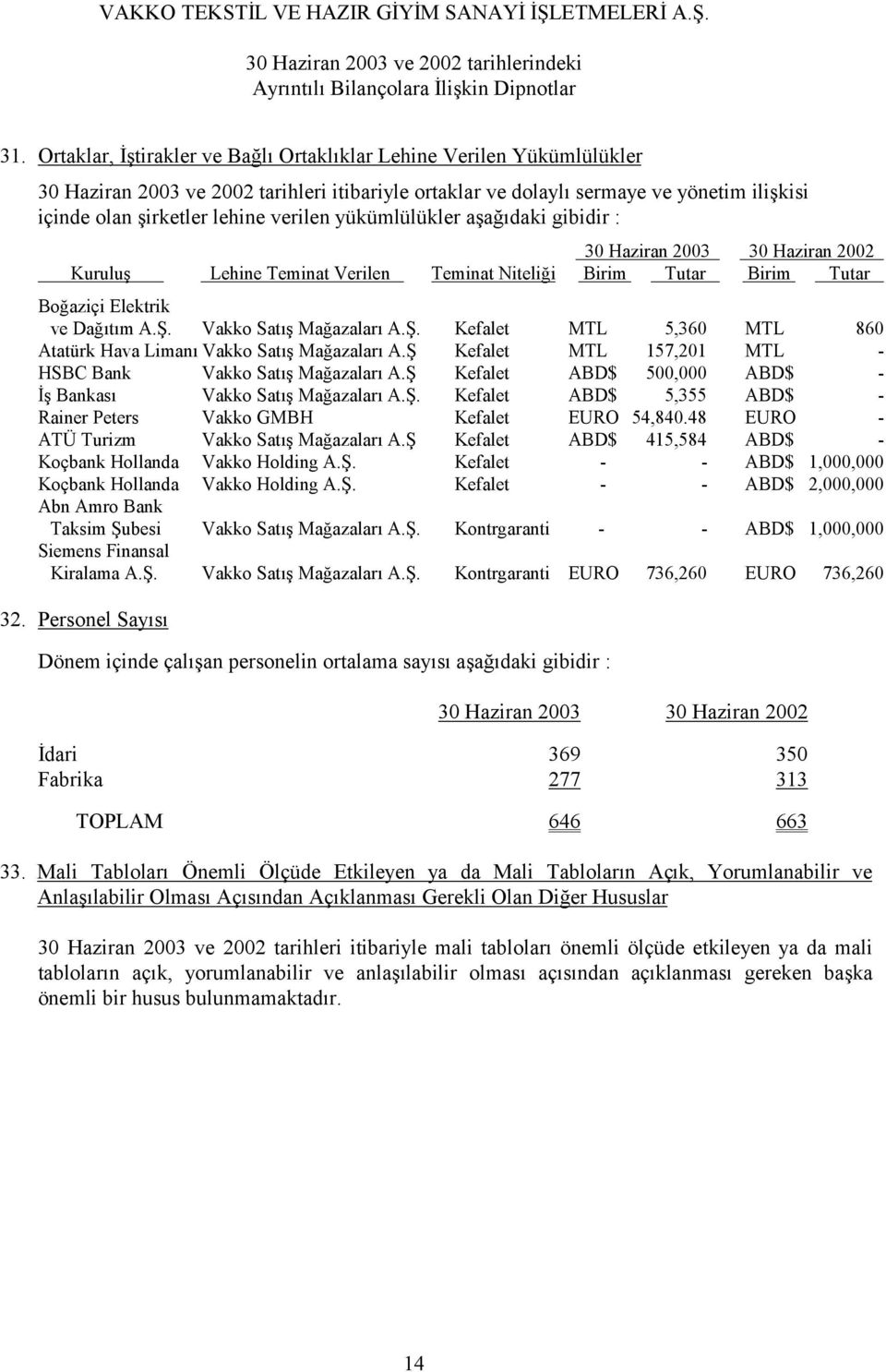 Vakko Satış Mağazaları A.Ş. Kefalet MTL 5,360 MTL 860 Atatürk Hava Limanı Vakko Satış Mağazaları A.Ş Kefalet MTL 157,201 MTL - HSBC Bank Vakko Satış Mağazaları A.