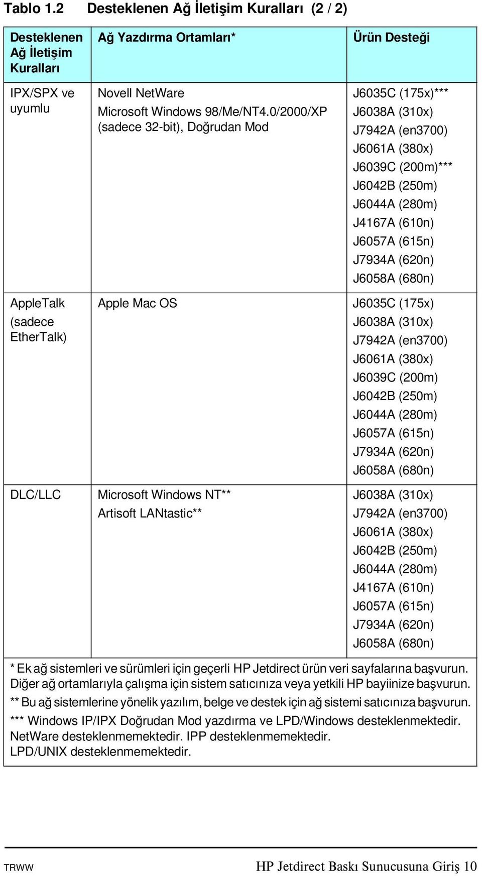 0/2000/XP (sadece 32-bit), Doğrudan Mod Apple Mac OS Microsoft Windows NT** Artisoft LANtastic** Ürün Desteği J6035C (175x)*** J6038A (310x) J7942A (en3700) J6061A (380x) J6039C (200m)*** J6042B