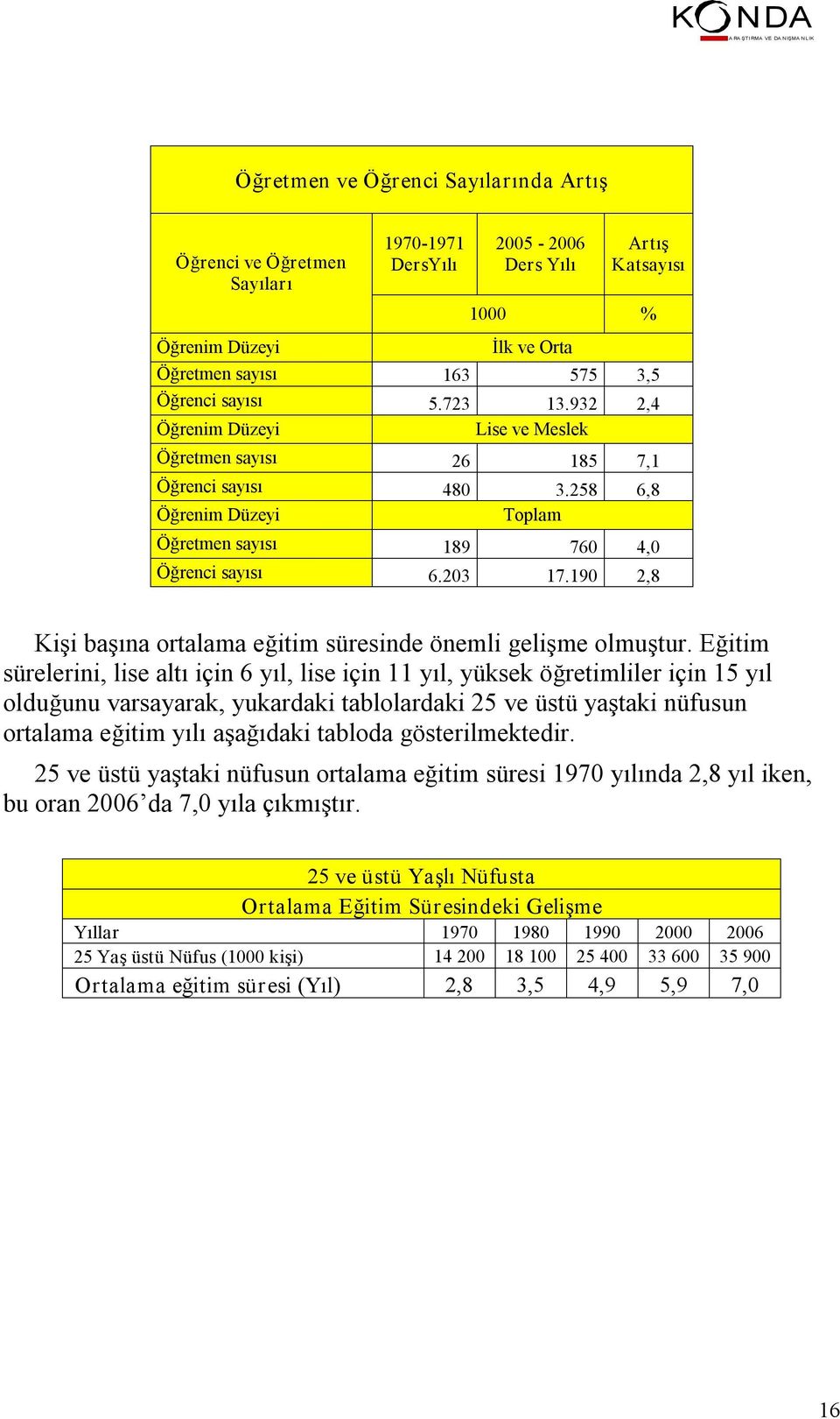 190 2,8 Kişi başına ortalama eğitim süresinde önemli gelişme olmuştur.