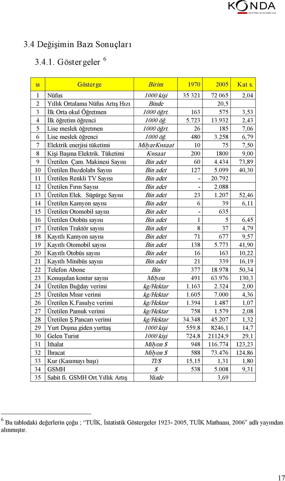 932 2,43 5 Lise meslek öğretmen 1000 öğrt. 26 185 7,06 6 Lise meslek öğrenci 1000 öğ. 480 3.258 6,79 7 Elektrik enerjisi tüketimi MilyarKwsaat 10 75 7,50 8 Kişi Başına Elektrik.