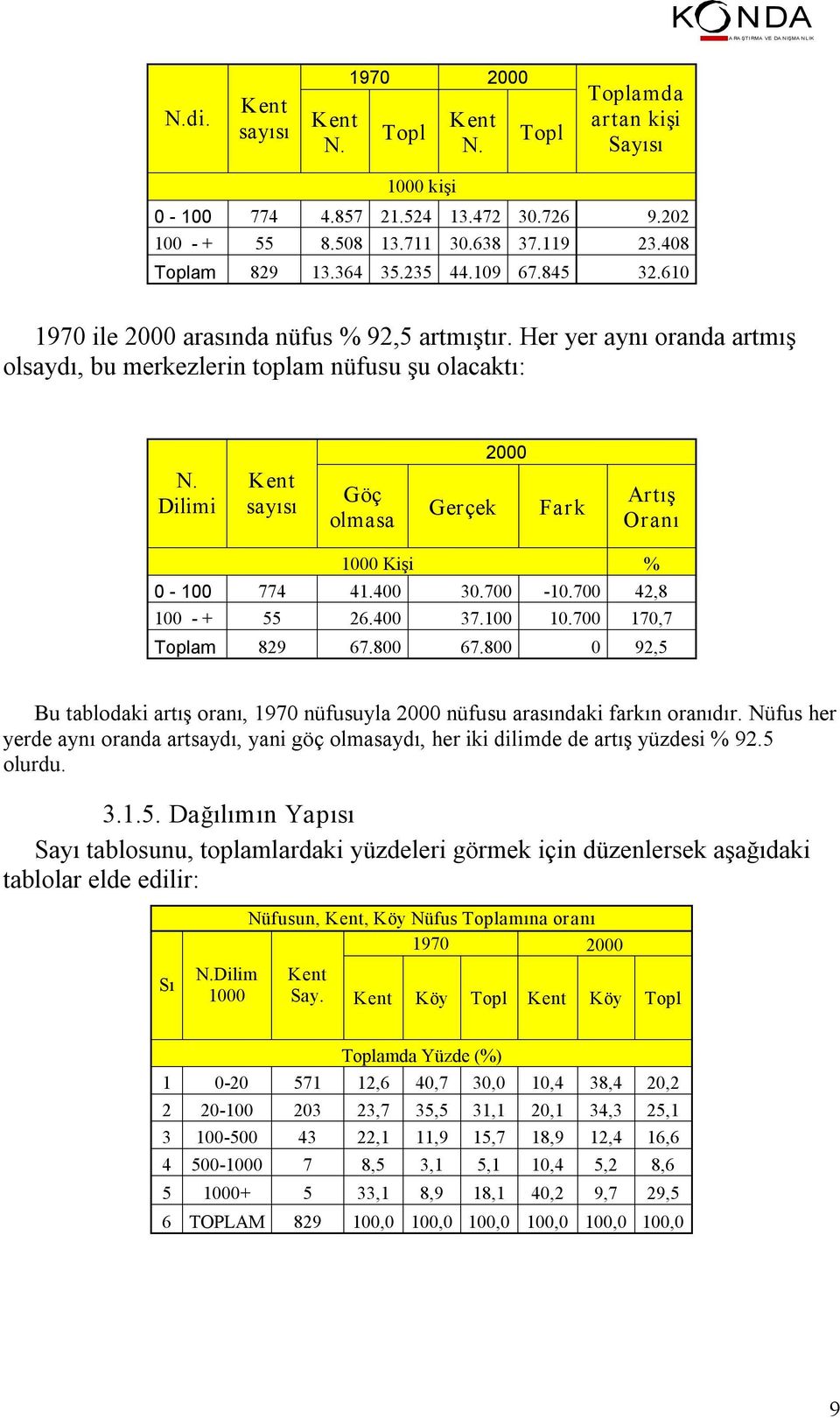 Dilimi Kent sayısı Göç olmasa Gerçek Fark Artış Oranı 1000 Kişi % 0 100 774 41.400 30.700 10.700 42,8 100 + 55 26.400 37.100 10.700 170,7 Toplam 829 67.800 67.