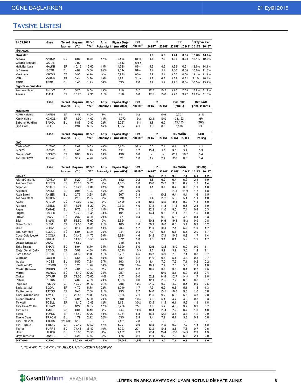 88 12.1% 12.3% Garanti Bankası GARAN - 7.00 - - 9,813 294.4 - - - - - - Halk Bankası HALKB EP 10.15 12.00 18% 4,235 86.4 5.3 4.6 0.69 0.61 13.6% 14.1% İş Bankası ISCTR EÜ 4.67 5.80 24% 7,014 69.4 6.4 5.4 0.