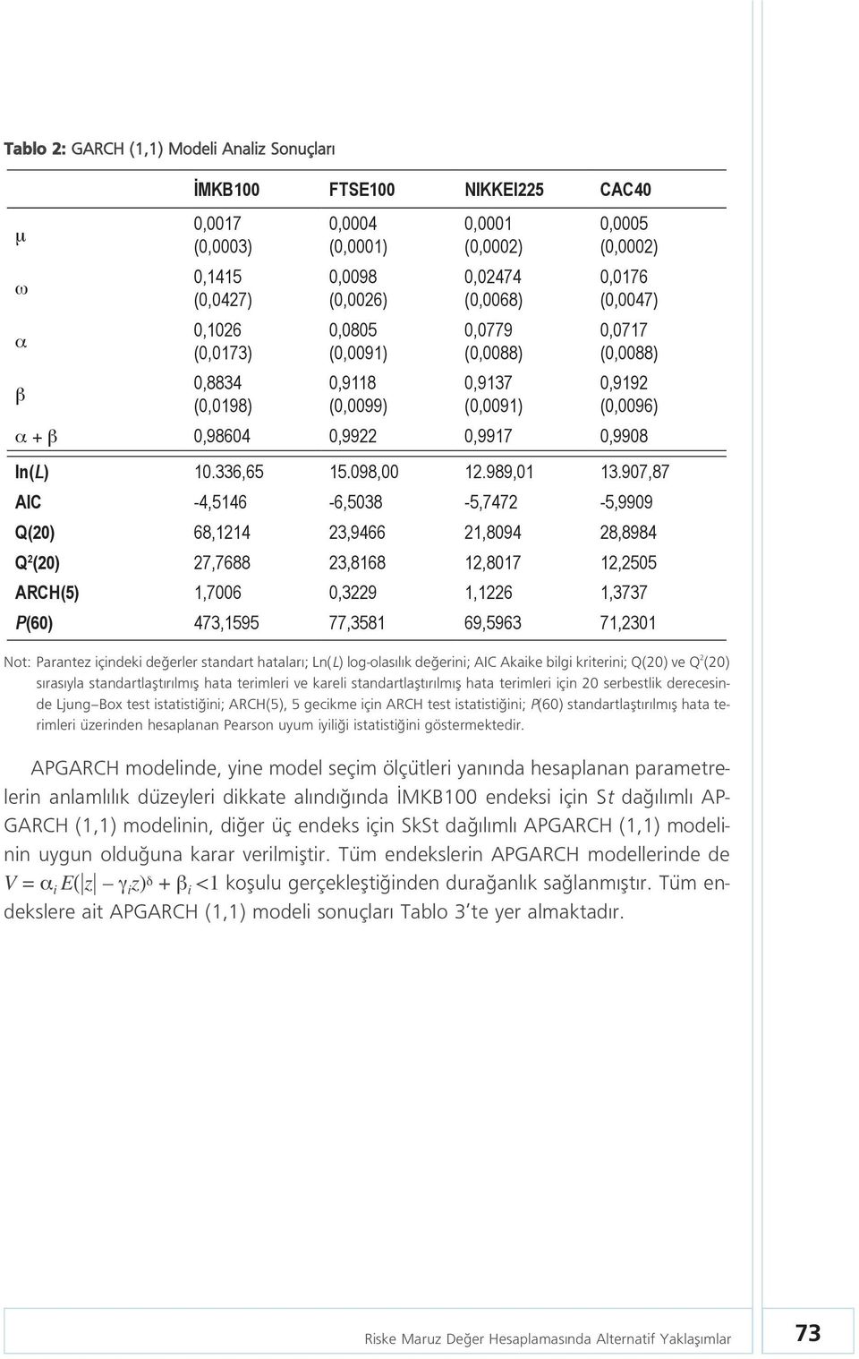 907,87 AIC -4,5146-6,5038-5,7472-5,9909 68,1214 23,9466 21,8094 28,8984 Q 27,7688 23,8168 12,8017 12,2505 1,7006 0,3229 1,1226 1,3737 P 473,1595 77,3581 69,5963 71,2301 Not: Parantez içindeki de