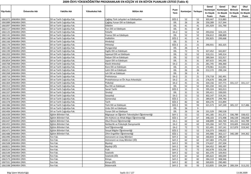 Dil ve Tarih Coğrafya Fak. Fransız Dili ve Edebiyatı DİL 52 52 256,612 288,800 1061158 ANKARA ÜNİV. Dil ve Tarih Coğrafya Fak. Halkbilim SÖZ 2 41 41 292,825 299,668 1061166 ANKARA ÜNİV.