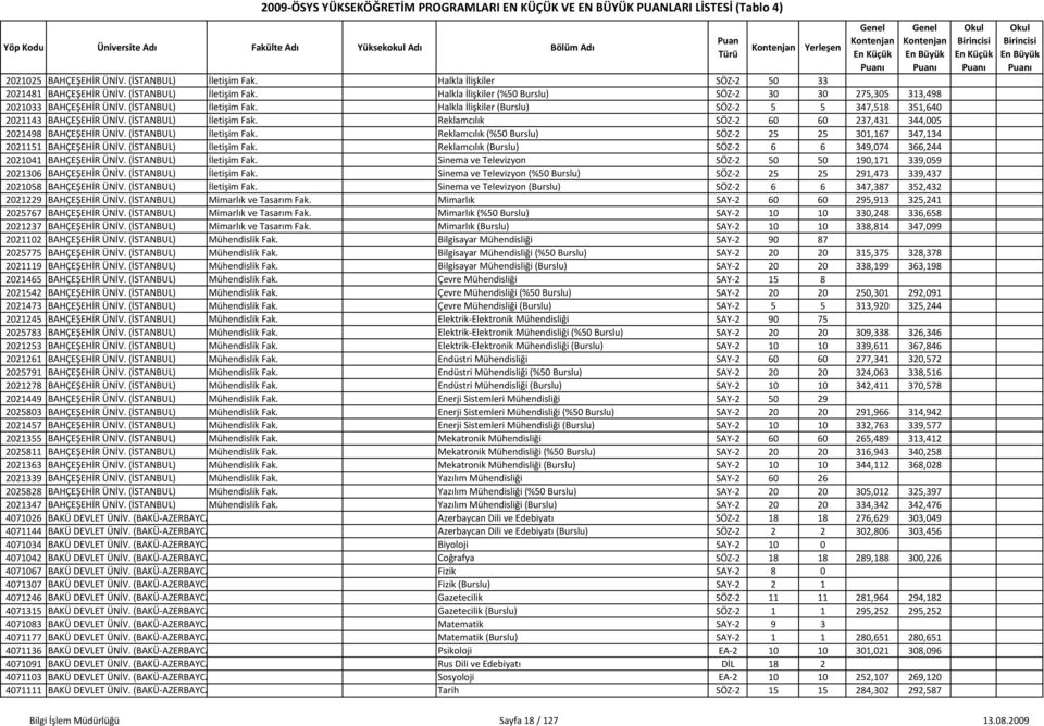 (İSTANBUL) İletişim Fak. Reklamcılık (%50 Burslu) SÖZ 2 25 25 301,167 347,134 2021151 BAHÇEŞEHİR ÜNİV. (İSTANBUL) İletişim Fak. Reklamcılık (Burslu) SÖZ 2 6 6 349,074 366,244 2021041 BAHÇEŞEHİR ÜNİV.